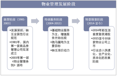 智慧物業時代開啟 2018年物業管理行業現狀與業務分析